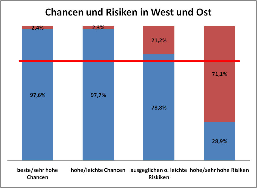 Chancen und Risiken in West und Ost